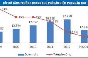 Những chuyện chưa qua của bảo hiểm phi nhân thọ